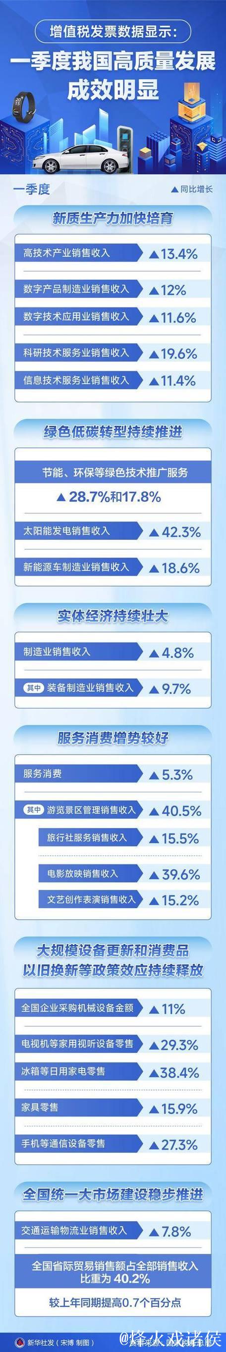 增值税发票数据显示：中国经济运行呈现多方面亮点