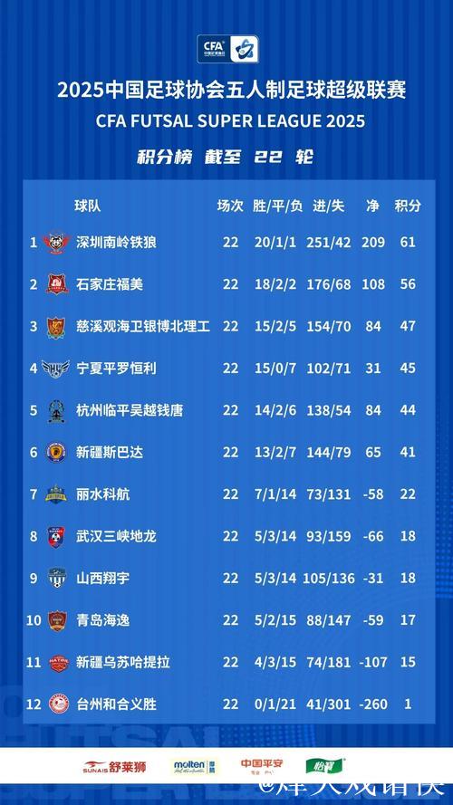 十一冠传奇铸就新篇——2025中国足协五人制足球超级联赛赛季总结 十一冠传奇铸就新篇——2025中国足协五人制足球超级联赛赛季总结